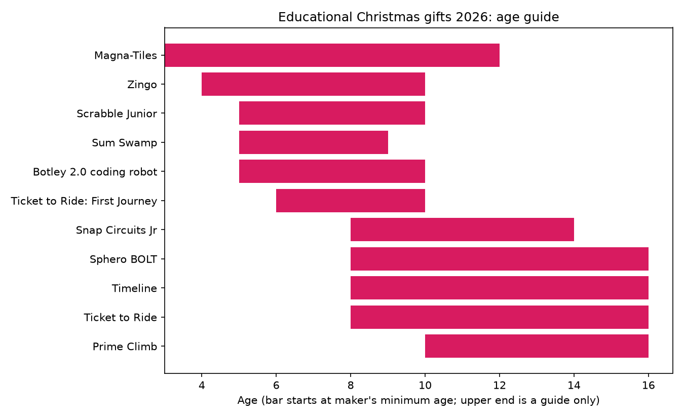 Chart showing the starting age for eleven educational Christmas gifts for kids in 2026, from Magna-Tiles at 3 to Prime Climb at 10.